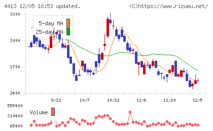 ボードルアチャート