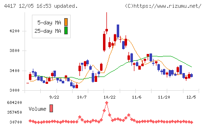 グローバルセキュリティエキスパートチャート
