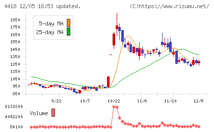 ＪＤＳＣチャート