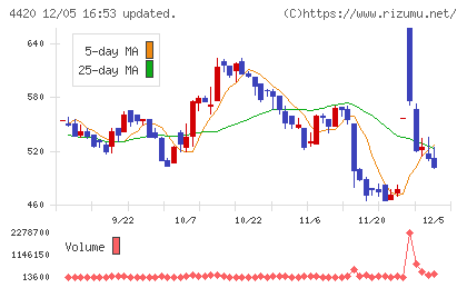 イーソルチャート