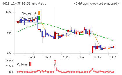 ディ・アイ・システムチャート