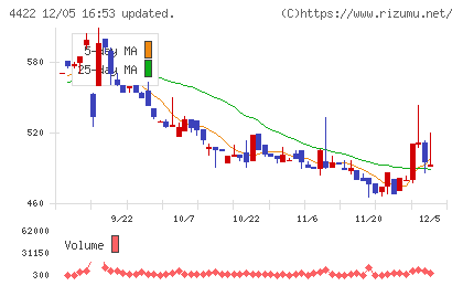 ＶＡＬＵＥＮＥＸチャート