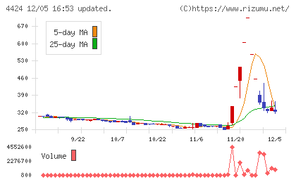 Ａｍａｚｉａチャート
