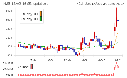 Ｋｕｄａｎチャート