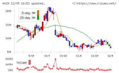 リックソフトチャート