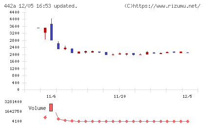 クラシコチャート