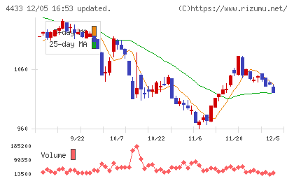 ヒト・コミュニケーションズ・ホールディングスチャート