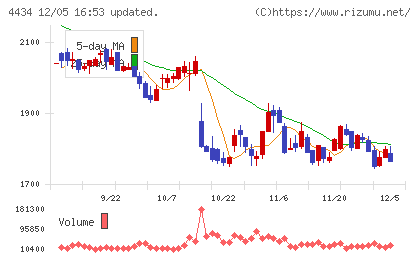 サーバーワークスチャート