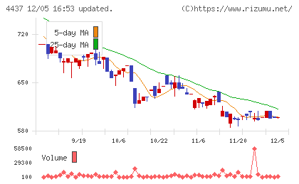ｇｏｏｄｄａｙｓホールディングスチャート