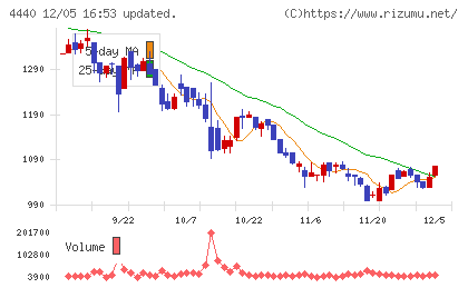 ヴィッツチャート