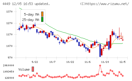 ギフティチャート