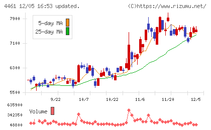 第一工業製薬チャート
