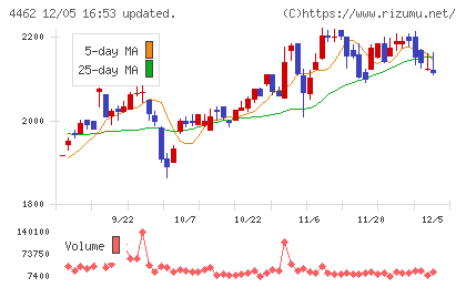 石原ケミカルチャート