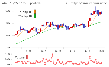 日華化学チャート