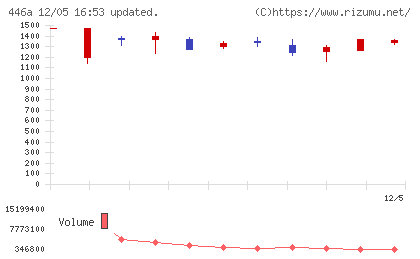 ノースサンドチャート