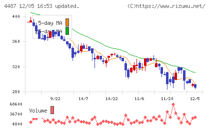 スペースマーケットチャート