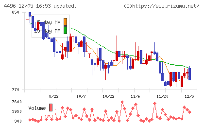 コマースＯｎｅホールディングスチャート