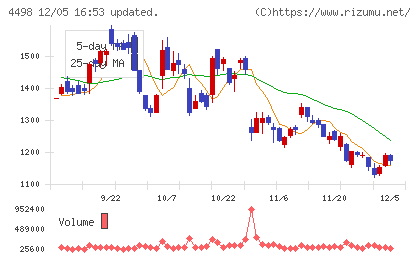 サイバートラストチャート