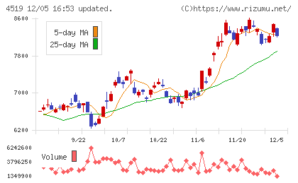 中外製薬チャート