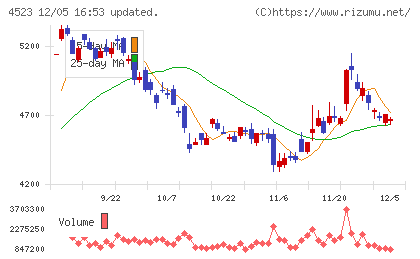 エーザイチャート