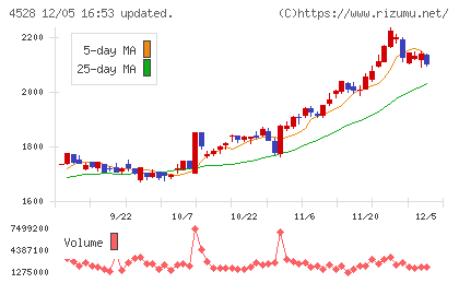 小野薬品工業チャート