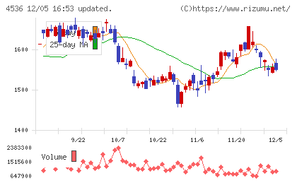 参天製薬チャート