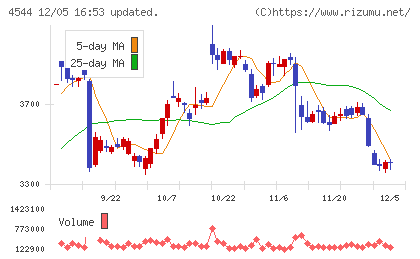 Ｈ．Ｕ．グループホールディングスチャート