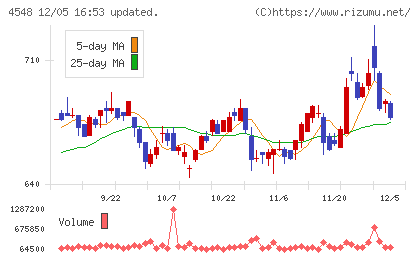 生化学工業チャート