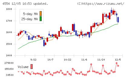富士製薬工業チャート