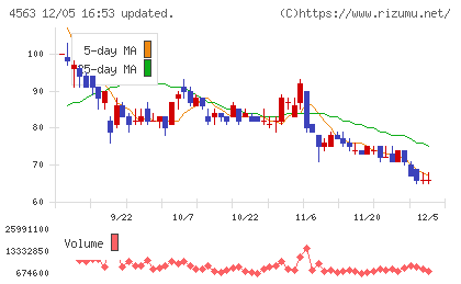 アンジェスチャート