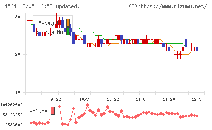 オンコセラピー・サイエンスチャート