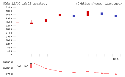 ＨＵＭＡＮ　ＭＡＤＥチャート