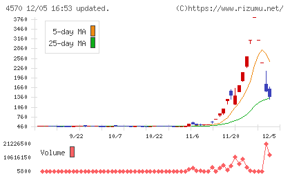 免疫生物研究所チャート