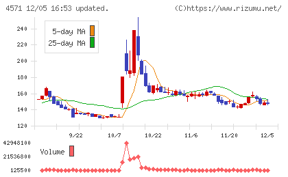 ＮＡＮＯ　ＭＲＮＡチャート