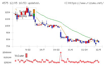 キャンバスチャート