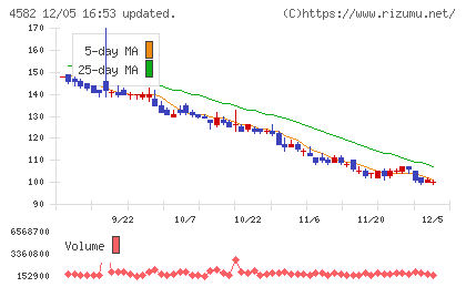 シンバイオ製薬チャート