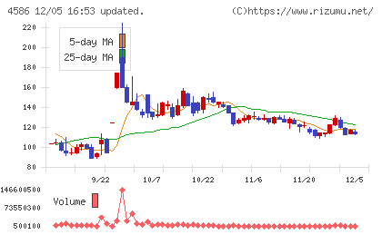 メドレックスチャート