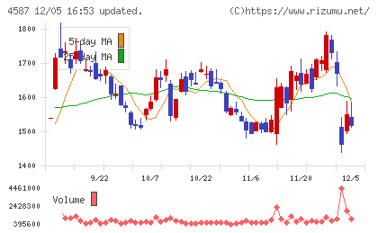 ペプチドリームチャート