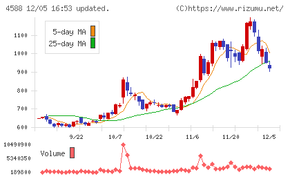 オンコリスバイオファーマチャート