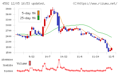 サンバイオチャート