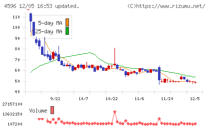 窪田製薬ホールディングスチャート