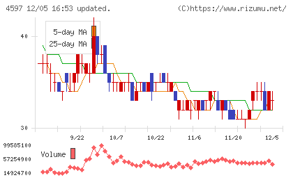 ソレイジア・ファーマチャート