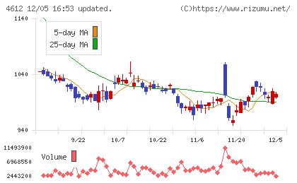 日本ペイントホールディングスチャート