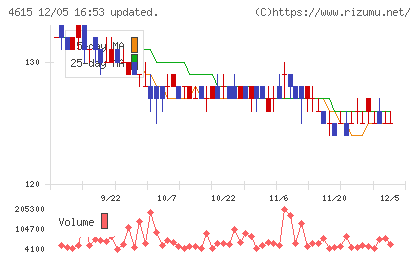 神東塗料チャート