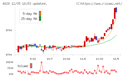 エスケー化研チャート