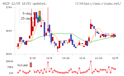 大伸化学チャート