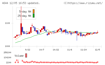 イマジニアチャート