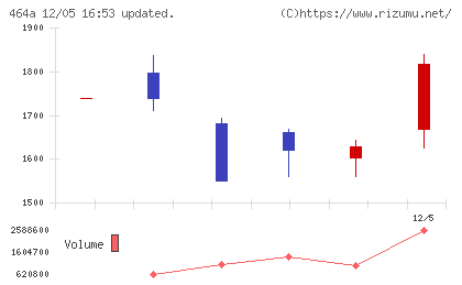 ＱＰＳホールディングスチャート