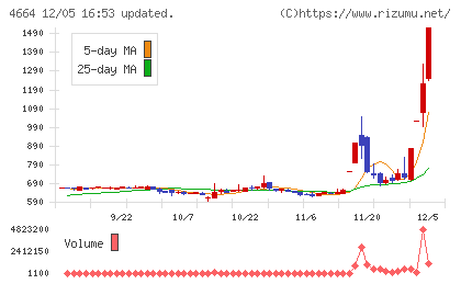 ＲＳＣチャート