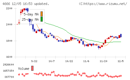パーク２４チャート